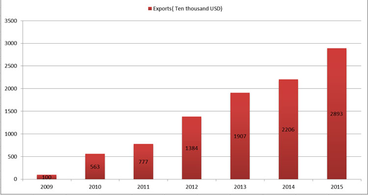  pvc hose exports