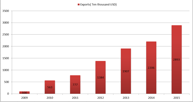 pvc hose export